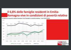 https://www.lapressa.it/articles/065951/emilia-romagna-povert-TN.jpg